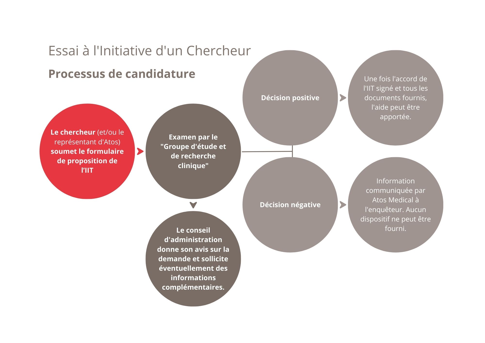 Investigator Initiated studies graph of application process